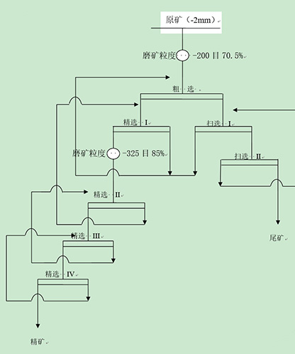 一段磨礦+浮選粗精礦再磨流程
